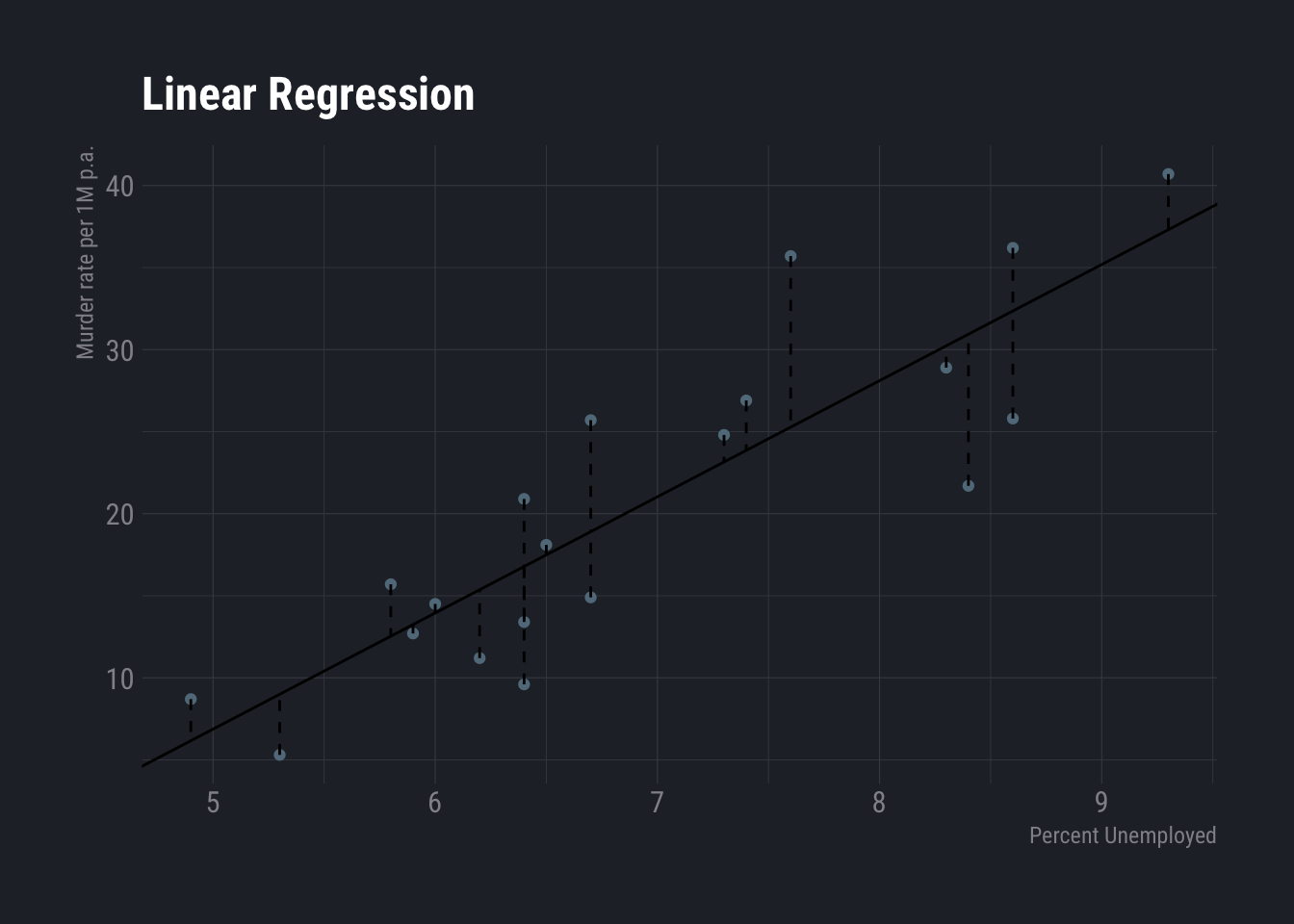 Linear Regression | Easy Data Science